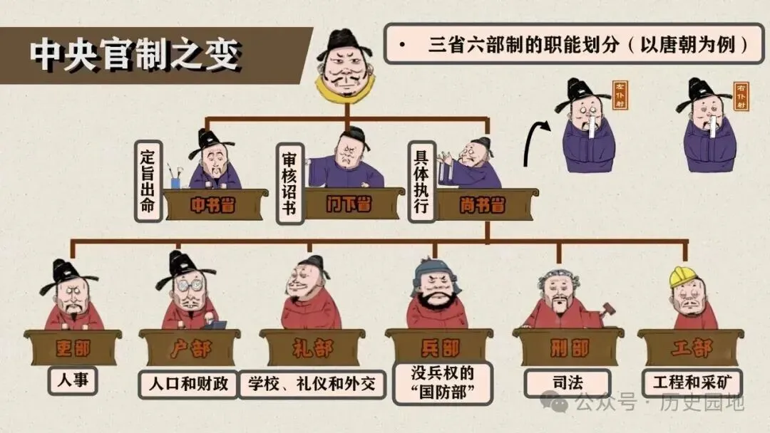 高考历史 | 隋唐制度的变化与创新-第12张图片-四季读书网