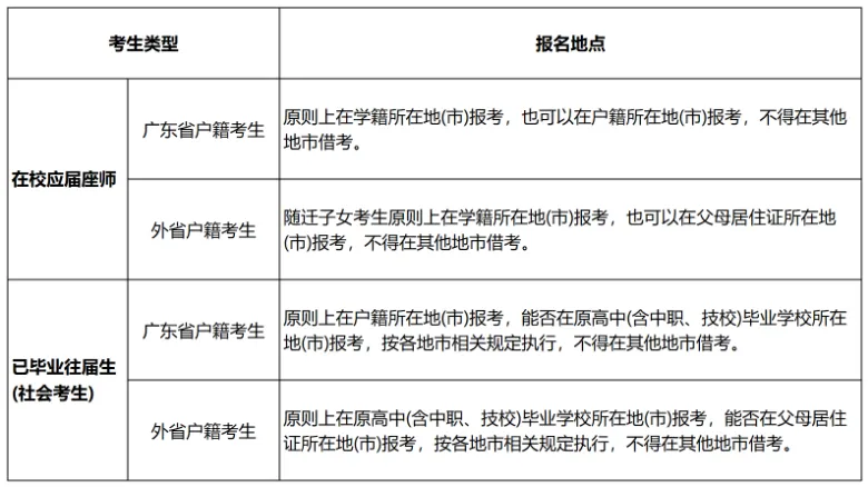 2027广东高考报名在即:应届生/往届生/随迁子女去哪报名?-第2张图片-四季读书网