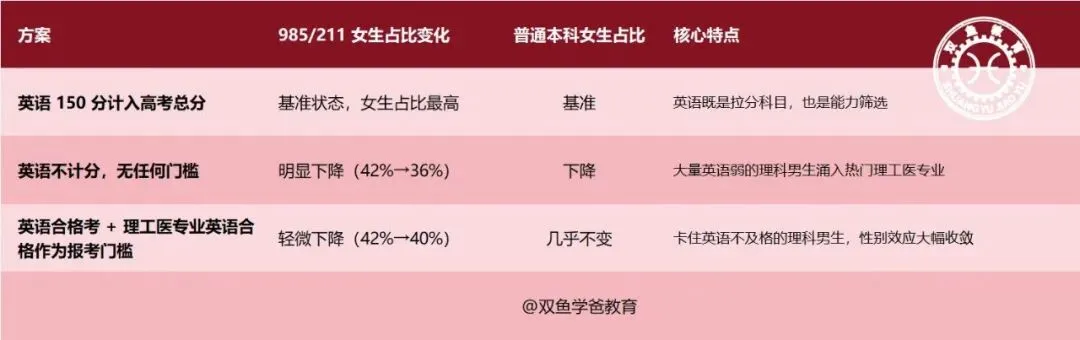 高考英语不计分,会不会大大降低大学的女生比例?-第5张图片-四季读书网