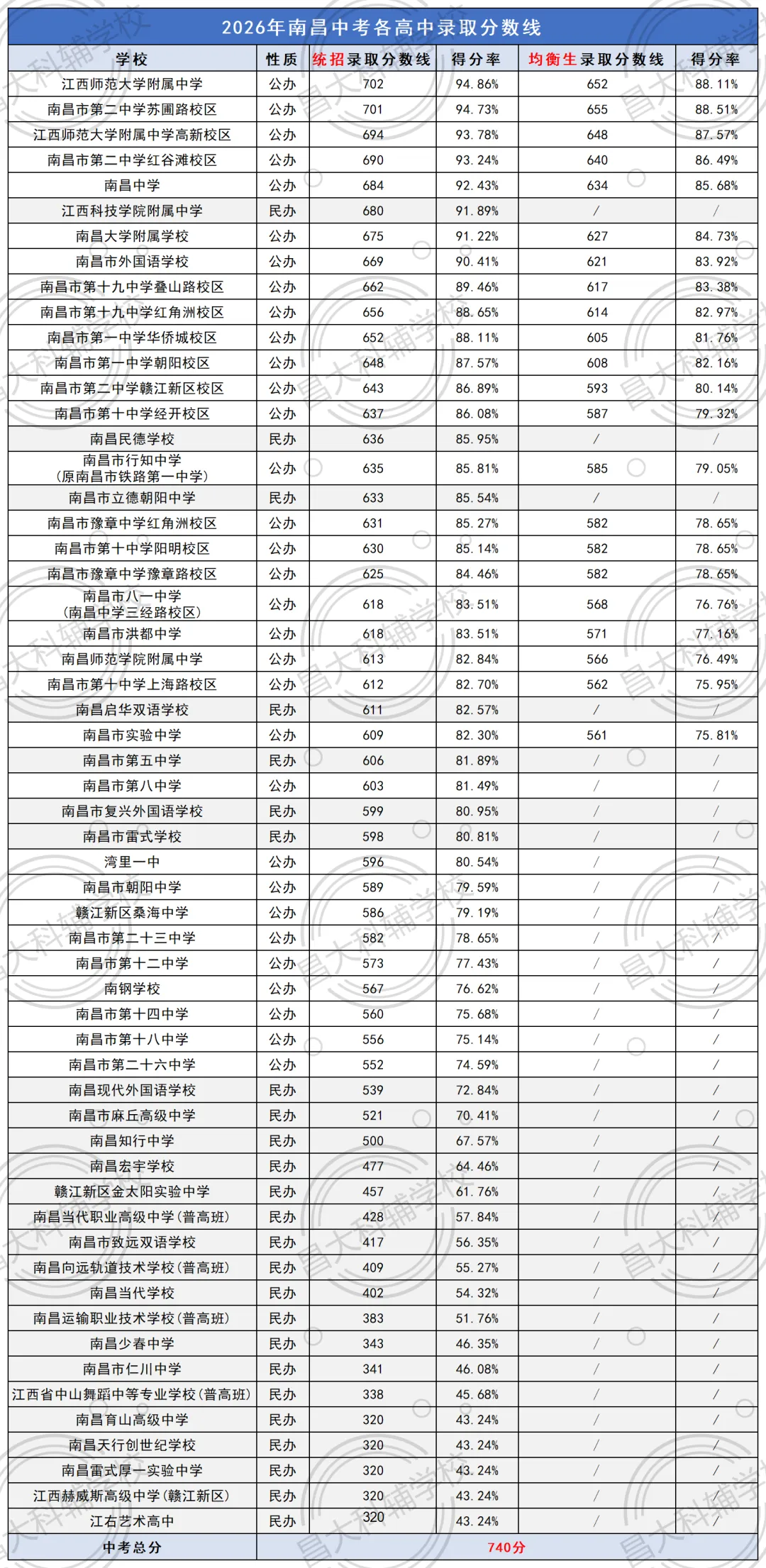 2027年南昌中考均衡生政策解读:最高可降50分录取!-第4张图片-四季读书网
