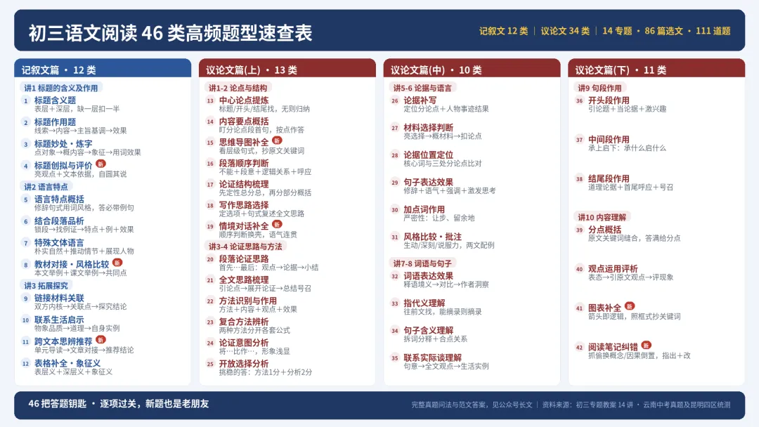 初三家长必存!语文阅读14个高频考点+3大命题趋势,一文讲透-第2张图片-四季读书网