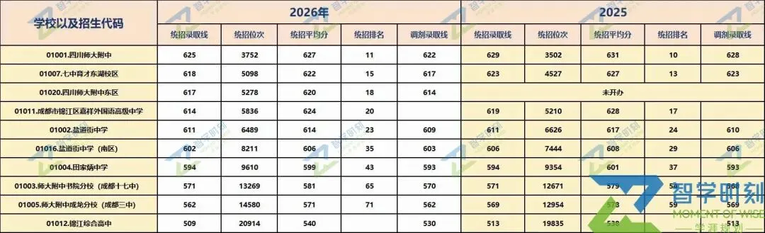【独家分析】2026成都中考锦江数据全解读:6所高中超600分,连续三年霸榜的竟是它!-第7张图片-四季读书网