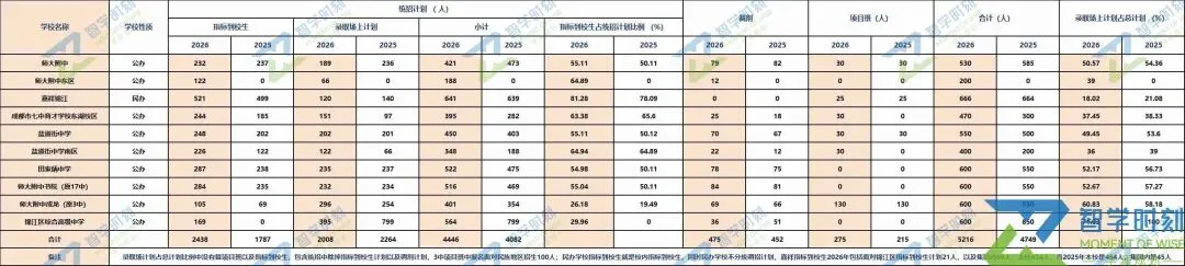 【独家分析】2026成都中考锦江数据全解读:6所高中超600分,连续三年霸榜的竟是它!-第9张图片-四季读书网