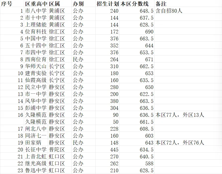 上海中考|一文看懂75所区重点高中,2026招生&分数线汇总-第2张图片-四季读书网