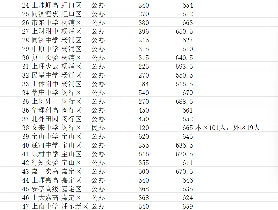 上海中考|一文看懂75所区重点高中,2026招生&分数线汇总-第3张图片-四季读书网