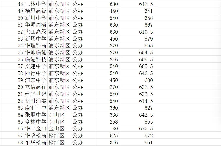 上海中考|一文看懂75所区重点高中,2026招生&分数线汇总-第4张图片-四季读书网