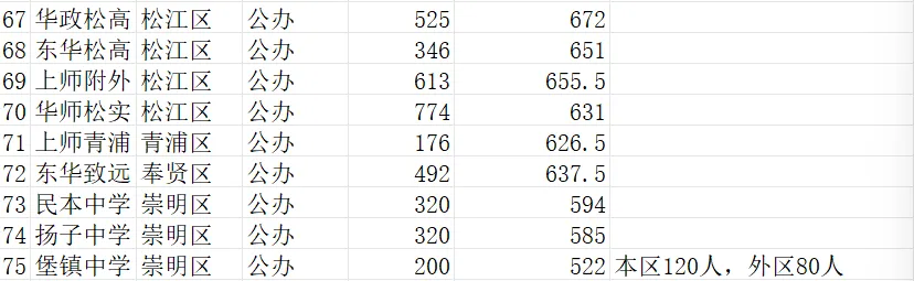 上海中考|一文看懂75所区重点高中,2026招生&分数线汇总-第5张图片-四季读书网