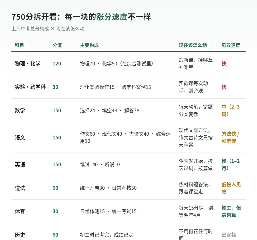 初三家长,七科时间别平均分——按750分倒推,先补哪几科-第1张图片-四季读书网
