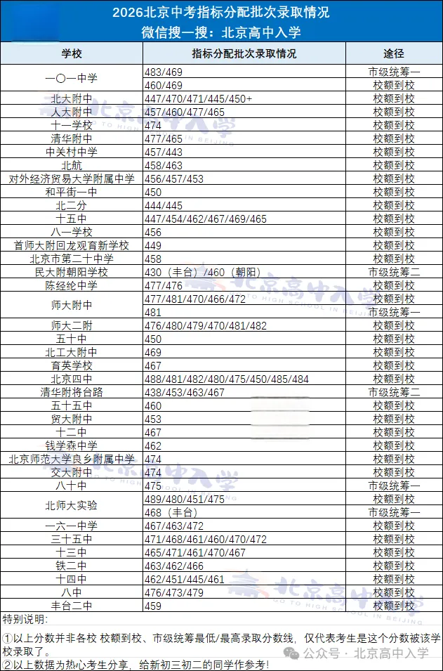 2027年北京中考想走校额到校/市级统筹至少要考多少分?-第2张图片-四季读书网