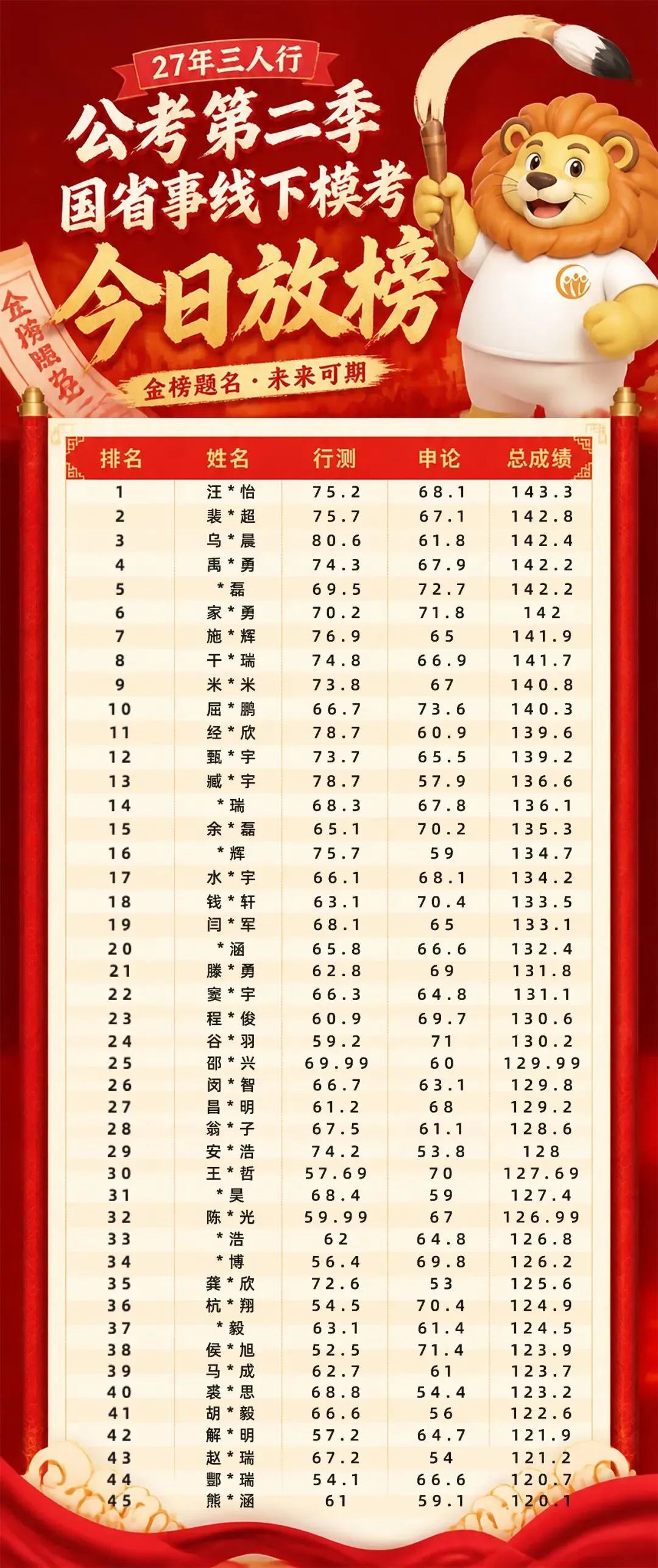 公务员模考第二季成绩公示!10月31日第三季笔试!-第3张图片-四季读书网 公务员模考第二季成绩公示!10月31日第三季笔试!-第3张图片-四季读书网