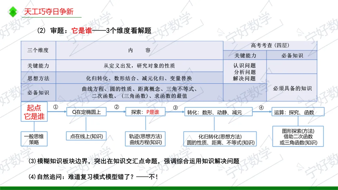 高考数学备考与解题教学十问-第8张图片-四季读书网