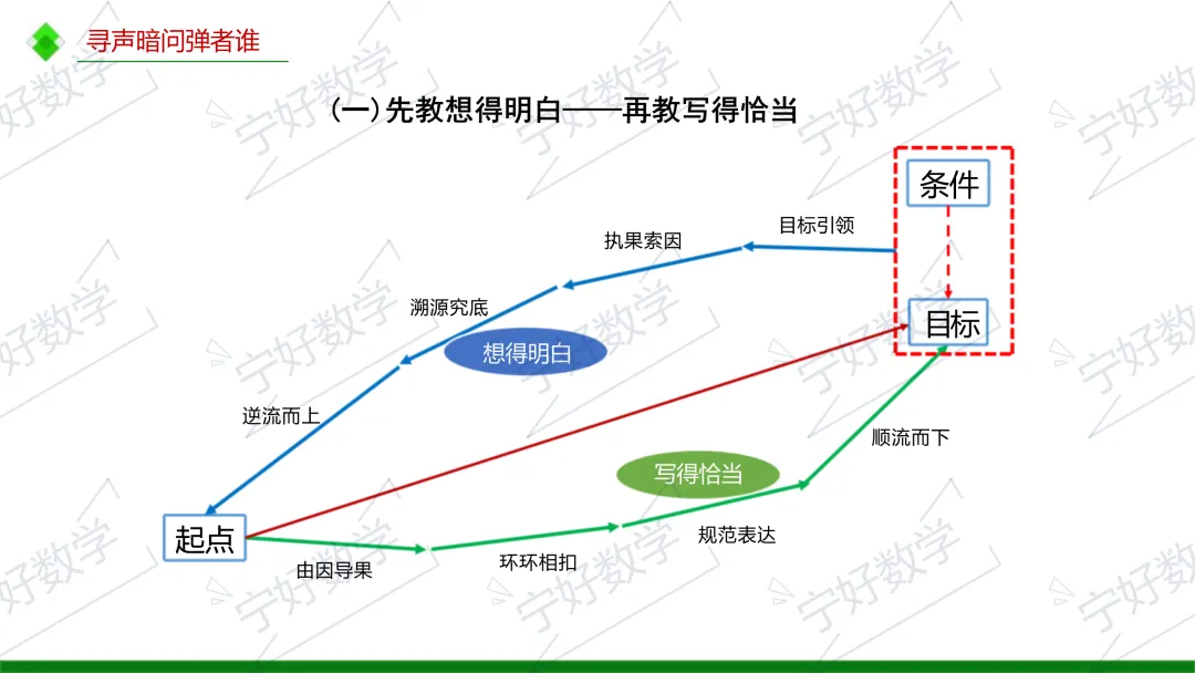 高考数学备考与解题教学十问-第36张图片-四季读书网