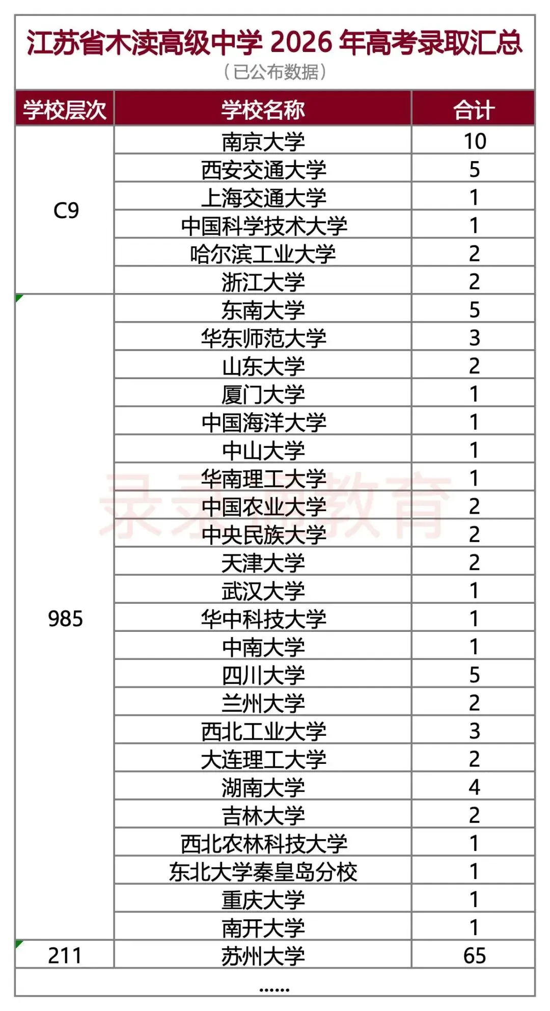 木高2026高考:C9录取21人,三大重点班985占比超三成-第2张图片-四季读书网 木高2026高考:C9录取21人,三大重点班985占比超三成-第2张图片-四季读书网
