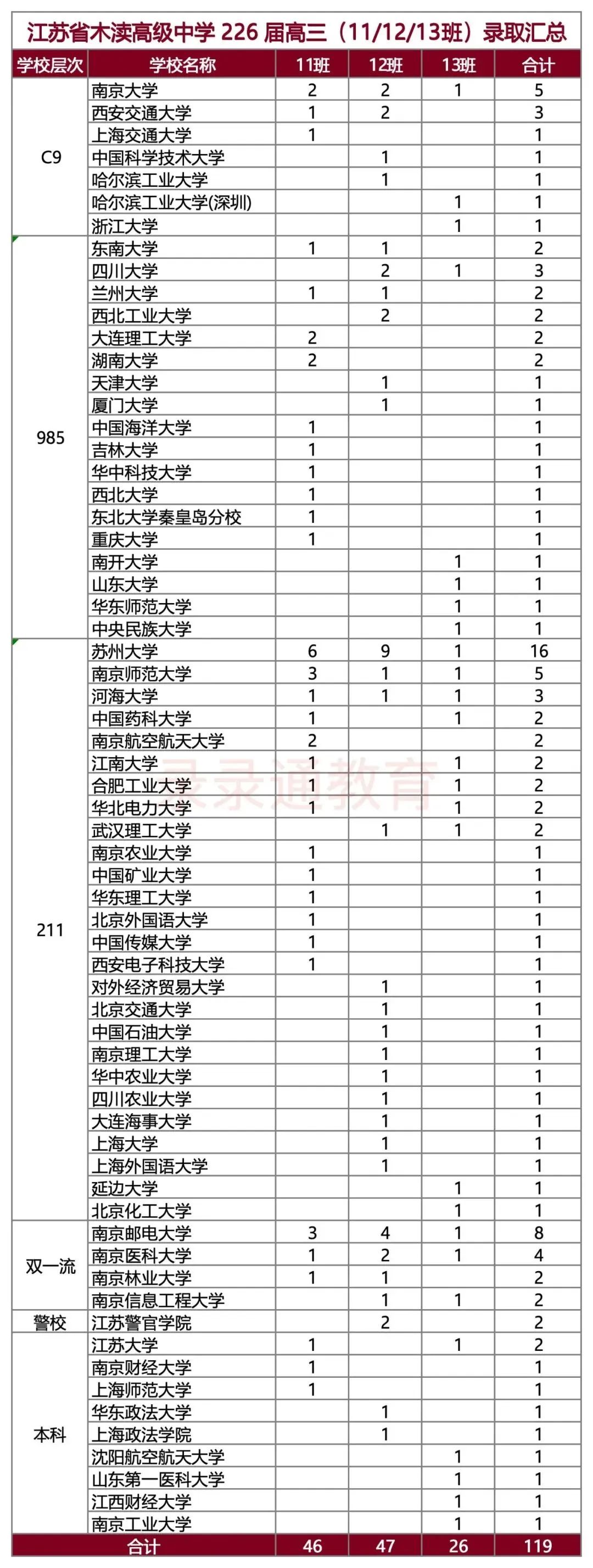 木高2026高考:C9录取21人,三大重点班985占比超三成-第3张图片-四季读书网 木高2026高考:C9录取21人,三大重点班985占比超三成-第3张图片-四季读书网
