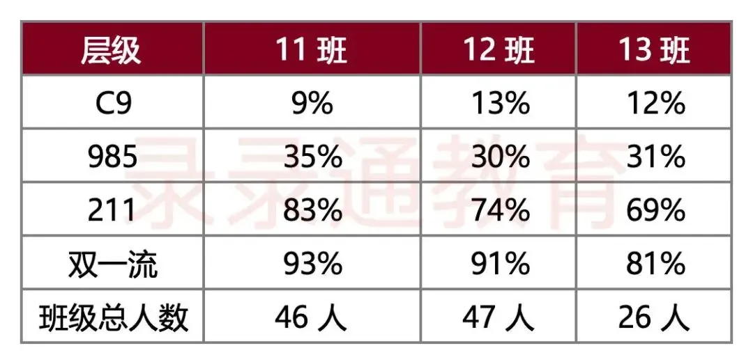 木高2026高考:C9录取21人,三大重点班985占比超三成-第4张图片-四季读书网 木高2026高考:C9录取21人,三大重点班985占比超三成-第4张图片-四季读书网