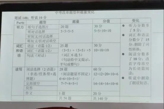 重磅|2027上海中考英语试卷结构公布!6-9年级如何调整学习策略?-第2张图片-四季读书网