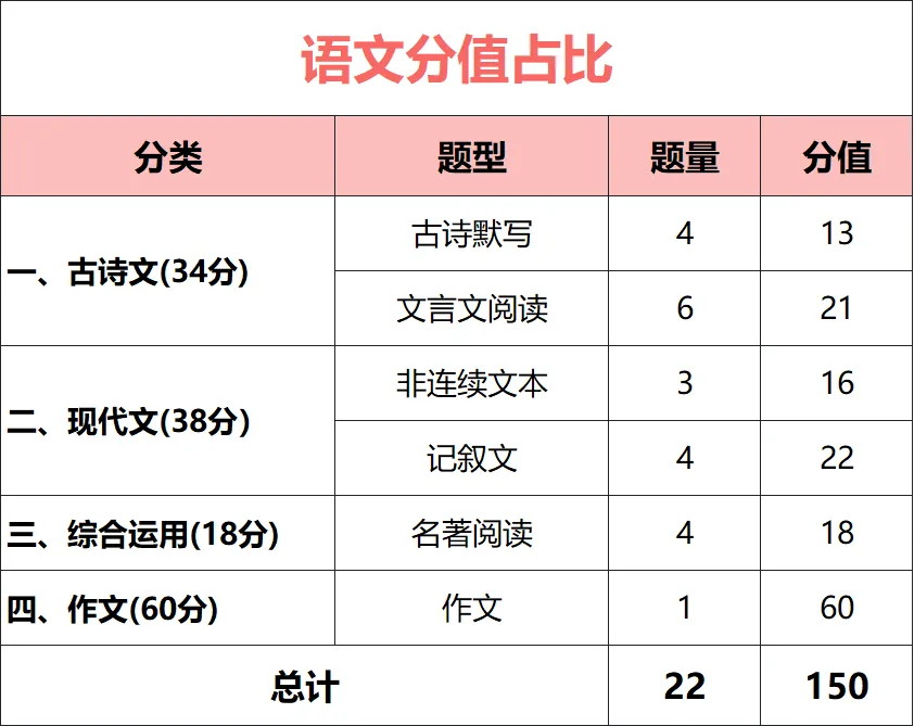 一文读懂上海中考近三年语文试卷题型、难度、考点分析-第1张图片-四季读书网 一文读懂上海中考近三年语文试卷题型、难度、考点分析-第1张图片-四季读书网