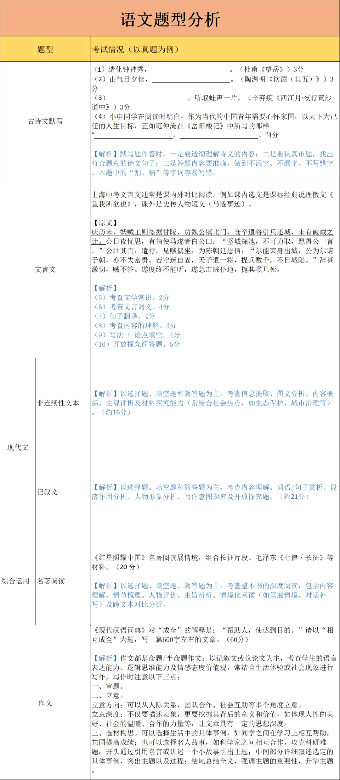 一文读懂上海中考近三年语文试卷题型、难度、考点分析-第2张图片-四季读书网 一文读懂上海中考近三年语文试卷题型、难度、考点分析-第2张图片-四季读书网