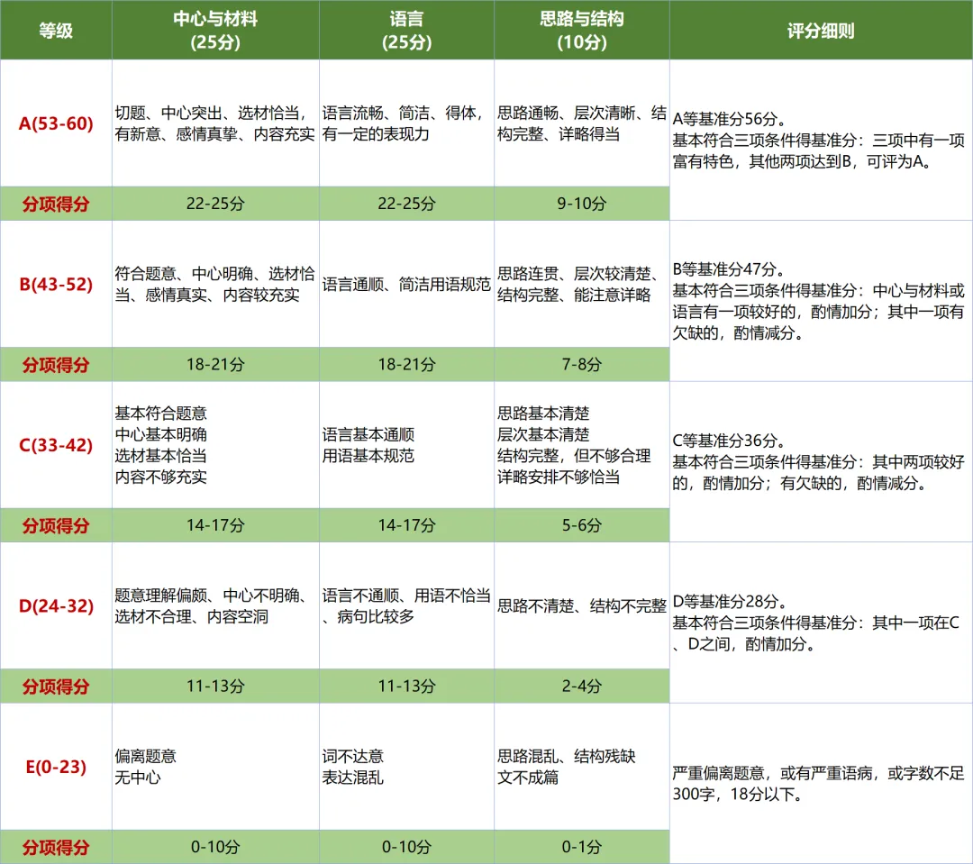 一文读懂上海中考近三年语文试卷题型、难度、考点分析-第3张图片-四季读书网 一文读懂上海中考近三年语文试卷题型、难度、考点分析-第3张图片-四季读书网
