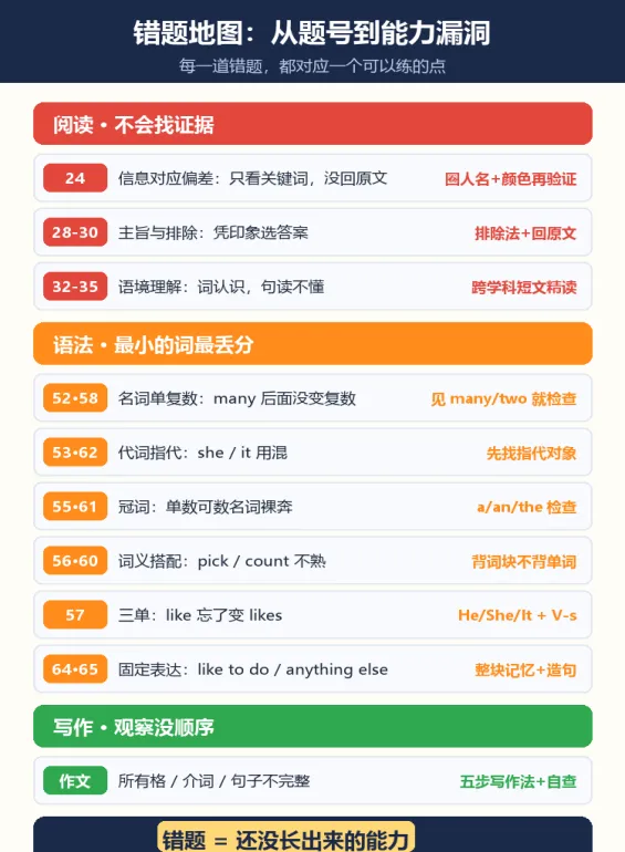 一张月考试卷,帮助家长真正看清孩子英语到底差哪里|人教版pep Starter Units 1–3-第3张图片-四季读书网 一张月考试卷,帮助家长真正看清孩子英语到底差哪里|人教版pep Starter Units 1–3-第3张图片-四季读书网