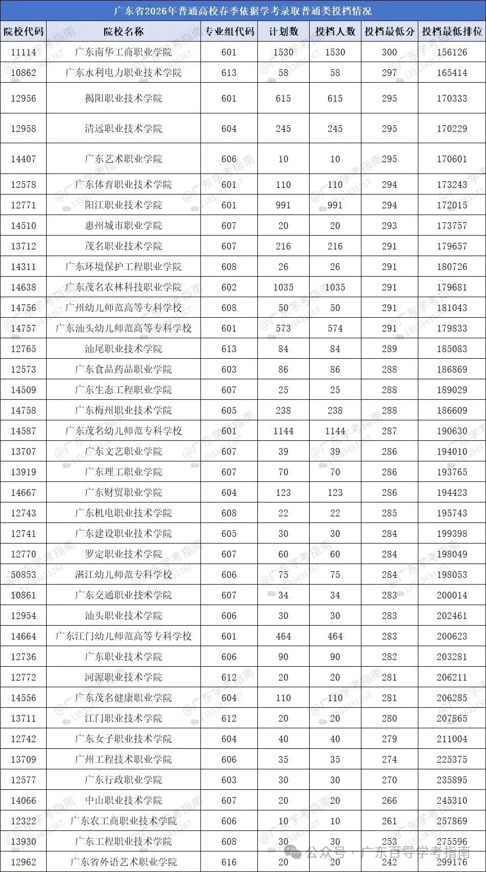 春季高考不到300分想读公办?广东这些300分以下院校可参考!-第3张图片-四季读书网
