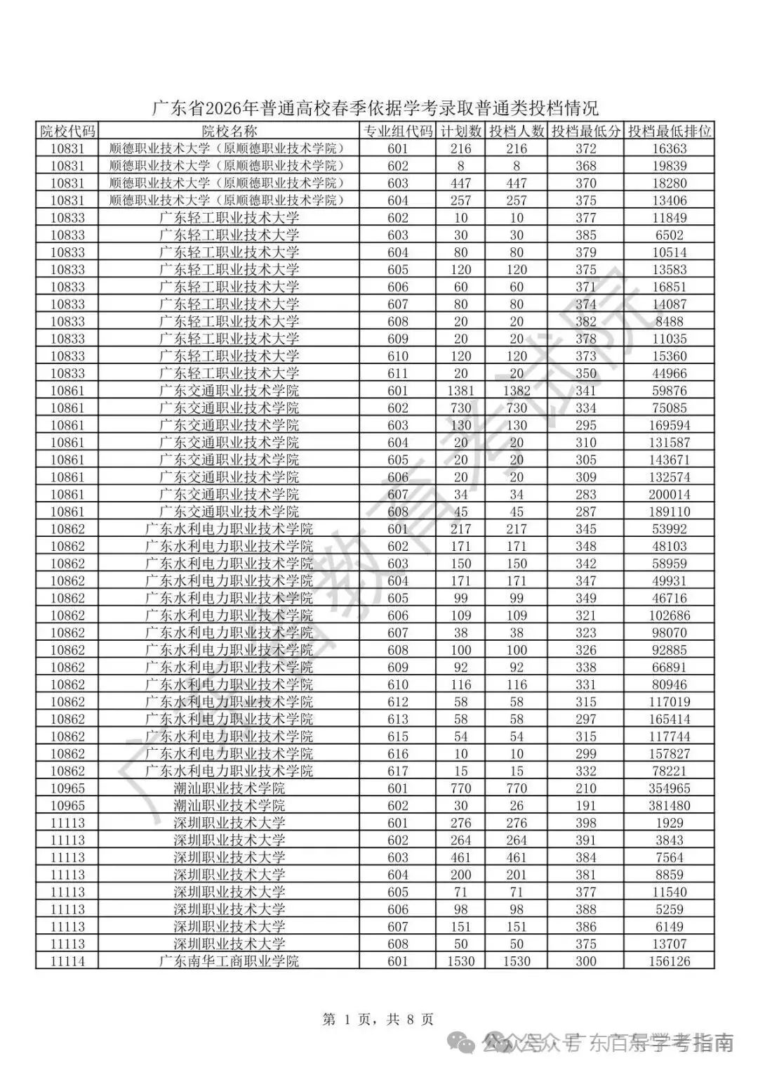 春季高考不到300分想读公办?广东这些300分以下院校可参考!-第5张图片-四季读书网