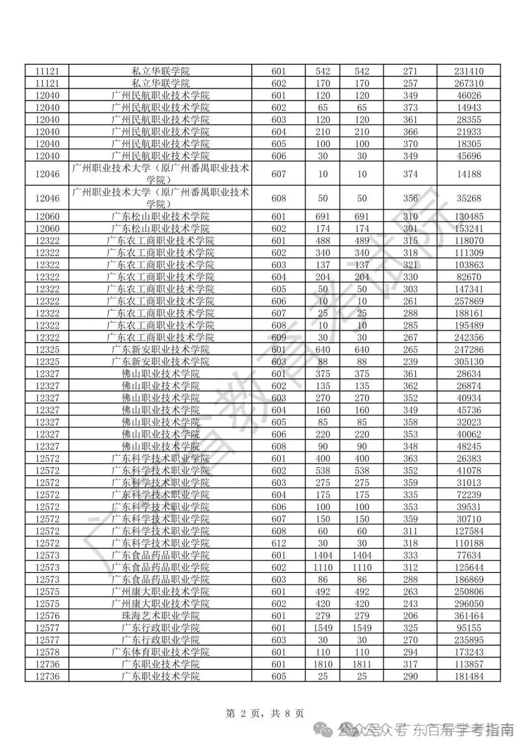 春季高考不到300分想读公办?广东这些300分以下院校可参考!-第6张图片-四季读书网