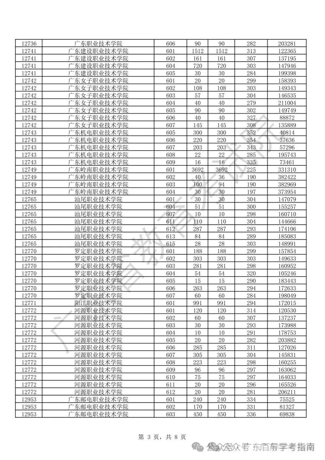 春季高考不到300分想读公办?广东这些300分以下院校可参考!-第7张图片-四季读书网