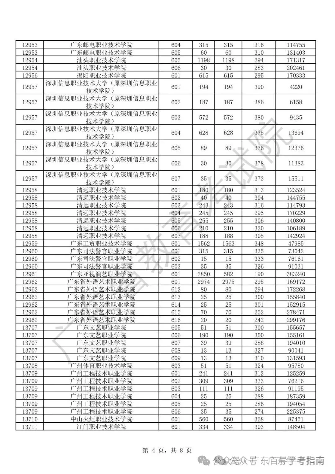 春季高考不到300分想读公办?广东这些300分以下院校可参考!-第8张图片-四季读书网