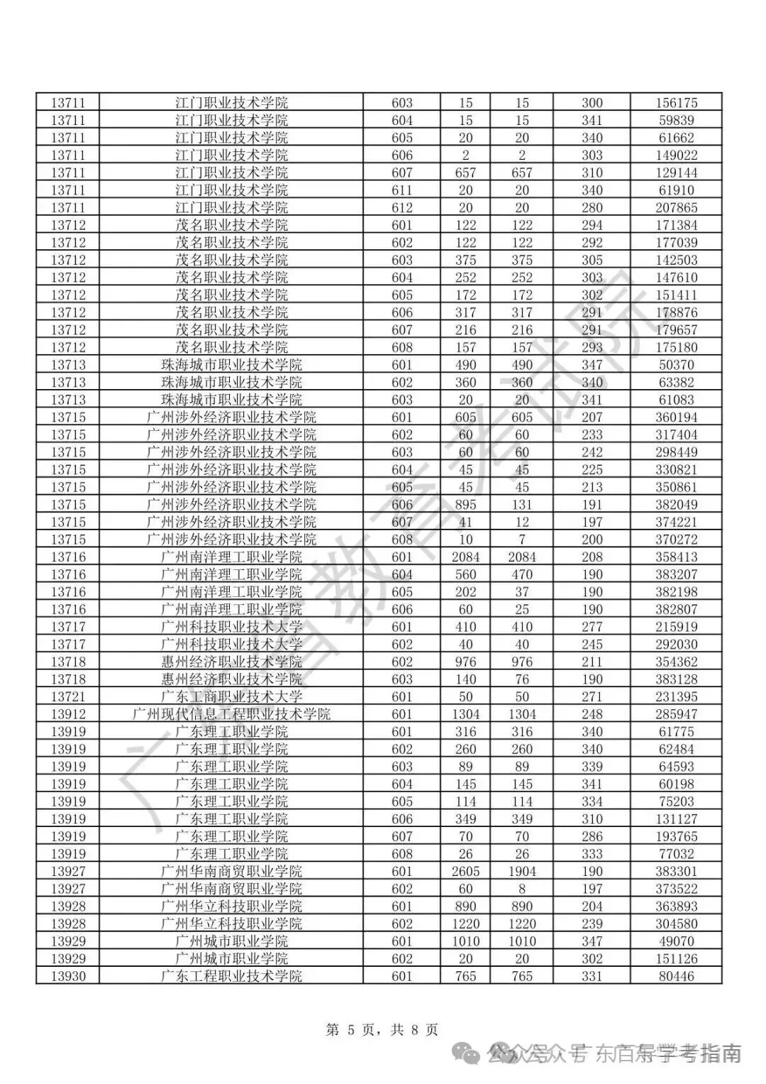 春季高考不到300分想读公办?广东这些300分以下院校可参考!-第9张图片-四季读书网