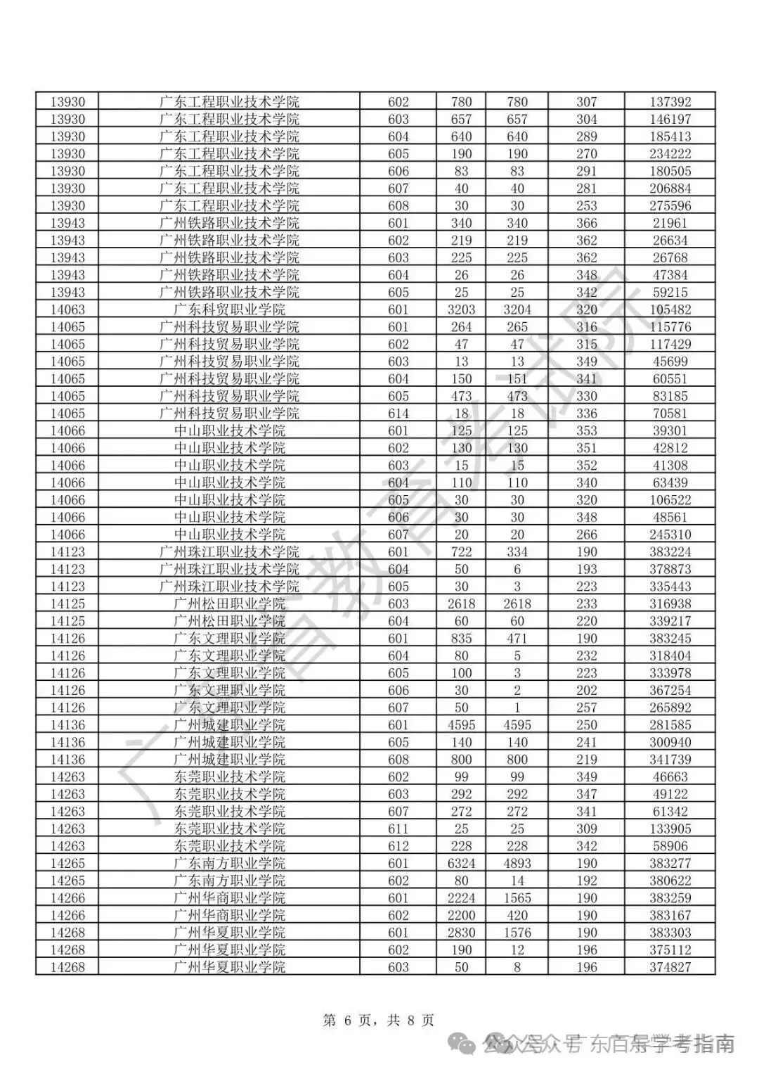 春季高考不到300分想读公办?广东这些300分以下院校可参考!-第10张图片-四季读书网