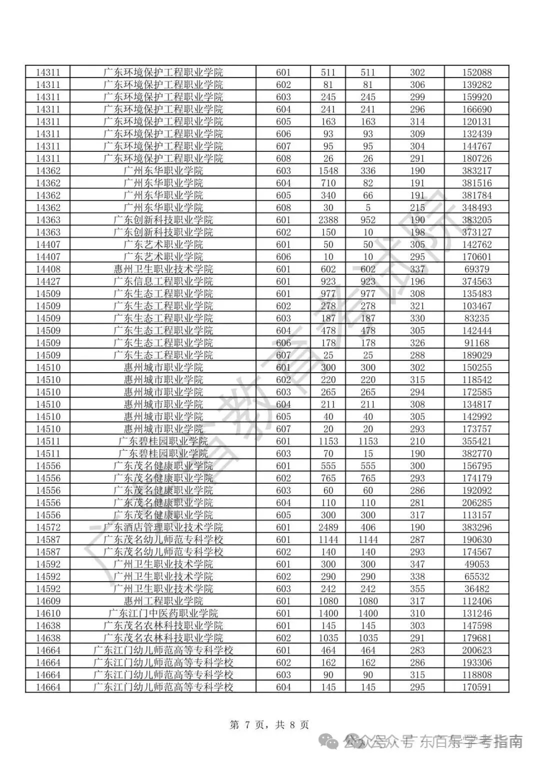 春季高考不到300分想读公办?广东这些300分以下院校可参考!-第11张图片-四季读书网