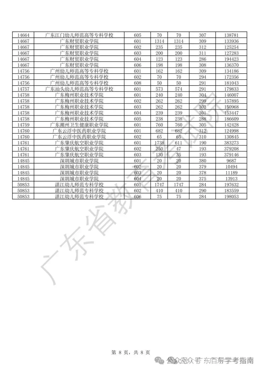 春季高考不到300分想读公办?广东这些300分以下院校可参考!-第12张图片-四季读书网