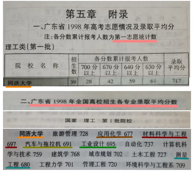 太火爆了:2002年广东高考学霸热捧省外名校-第5张图片-四季读书网