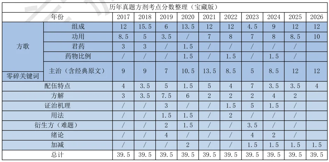 27考研 | 跟着宝藏刷真题——方剂篇3(配伍特点专题)-第2张图片-四季读书网