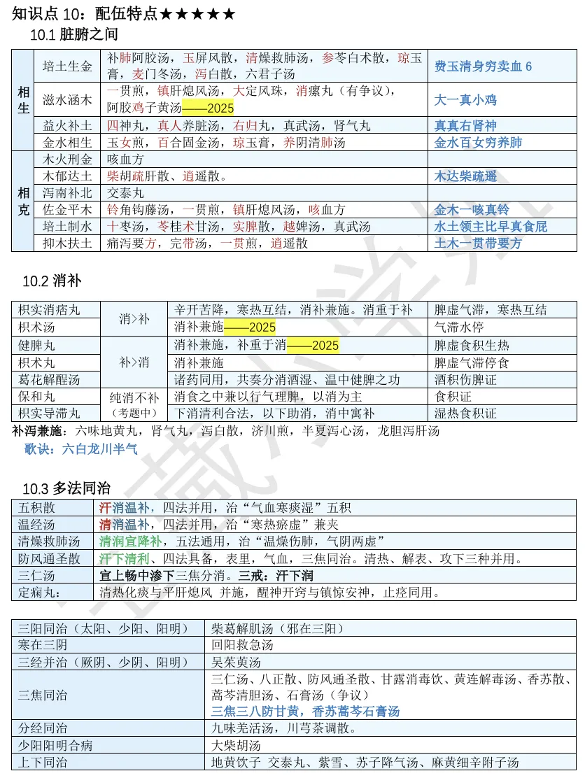 27考研 | 跟着宝藏刷真题——方剂篇3(配伍特点专题)-第4张图片-四季读书网