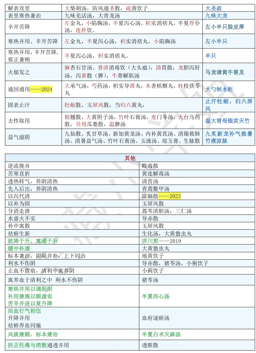 27考研 | 跟着宝藏刷真题——方剂篇3(配伍特点专题)-第6张图片-四季读书网