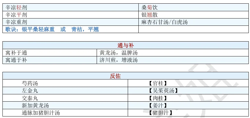 27考研 | 跟着宝藏刷真题——方剂篇3(配伍特点专题)-第7张图片-四季读书网
