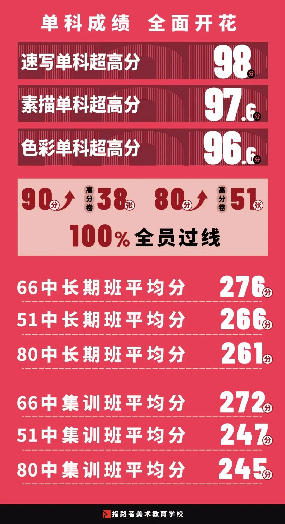 中考战绩!80中、51中双状元|指路者画室2026美术中考硕果累累-第2张图片-四季读书网 中考战绩!80中、51中双状元|指路者画室2026美术中考硕果累累-第2张图片-四季读书网