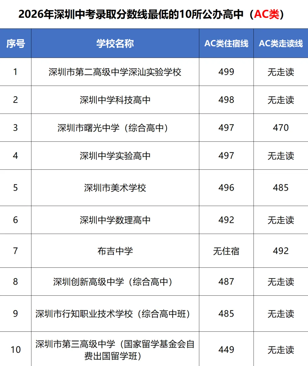 2026年深圳中考多少分能上公办高中?AC、D类录取线最低的10所学校→-第1张图片-四季读书网 2026年深圳中考多少分能上公办高中?AC、D类录取线最低的10所学校→-第1张图片-四季读书网
