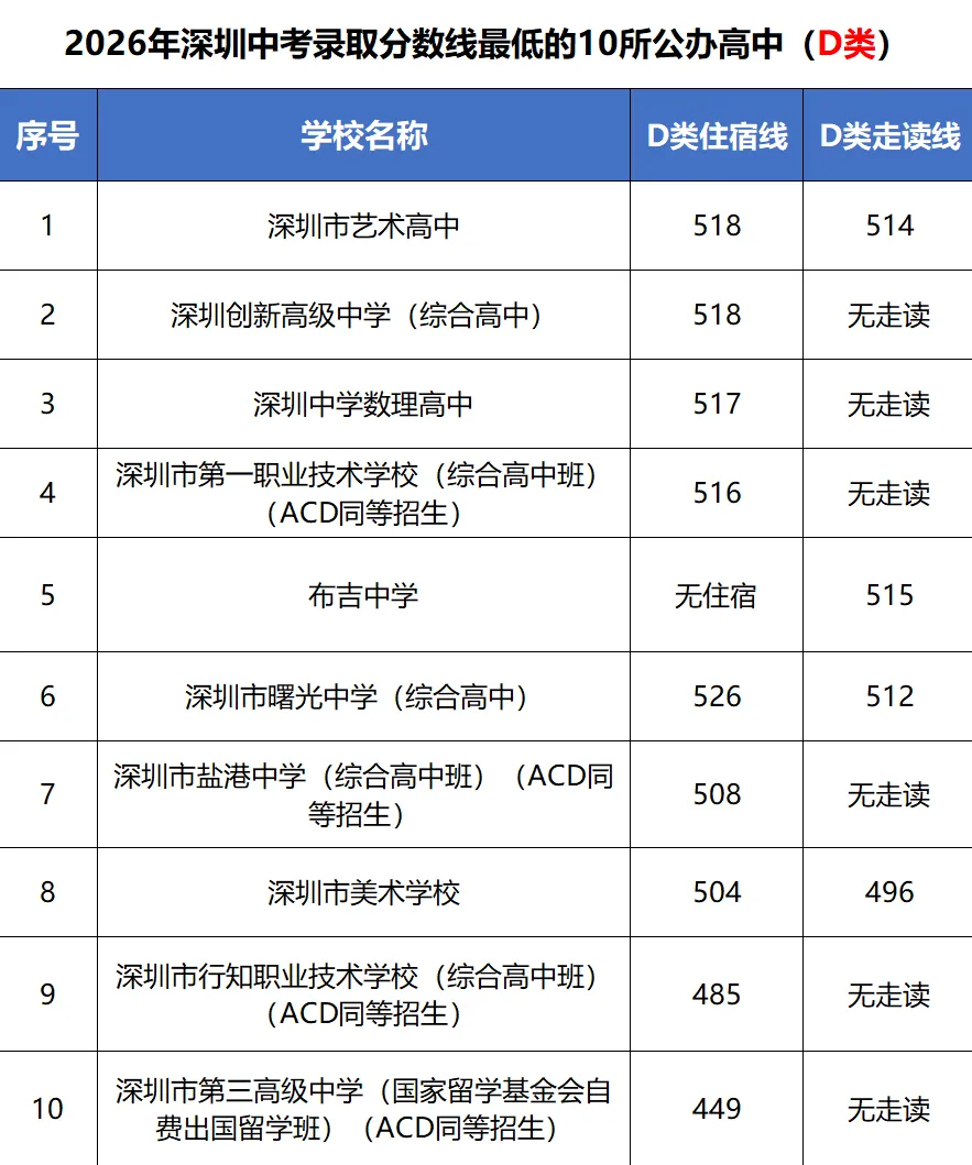 2026年深圳中考多少分能上公办高中?AC、D类录取线最低的10所学校→-第2张图片-四季读书网 2026年深圳中考多少分能上公办高中?AC、D类录取线最低的10所学校→-第2张图片-四季读书网