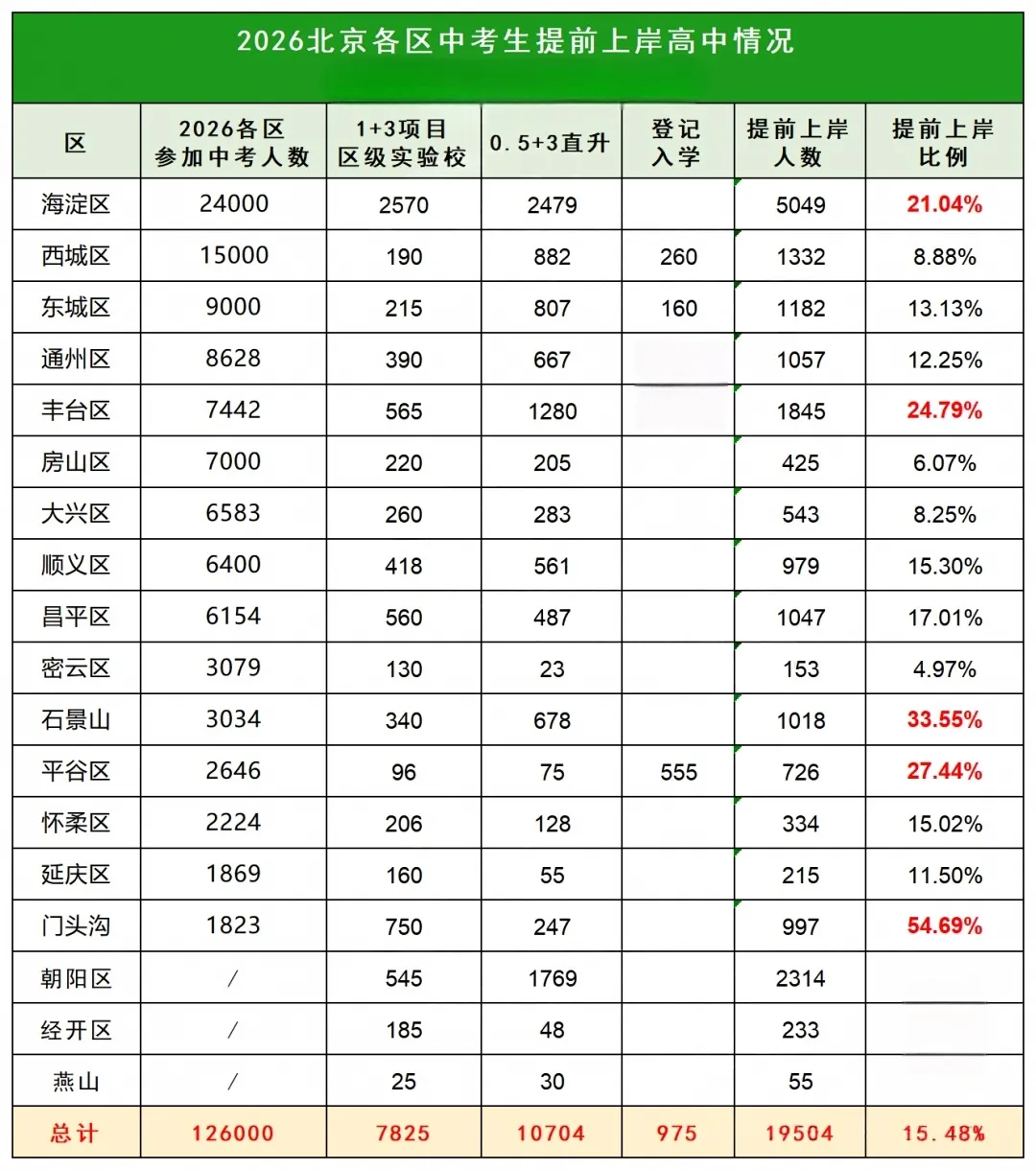 免中考直升时代要来了?北京市教委最新消息!-第2张图片-四季读书网 免中考直升时代要来了?北京市教委最新消息!-第2张图片-四季读书网