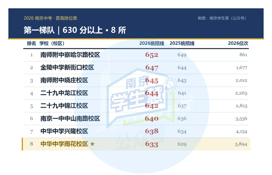 南京中考:多少分上什么高中?-第7张图片-四季读书网 南京中考:多少分上什么高中?-第7张图片-四季读书网