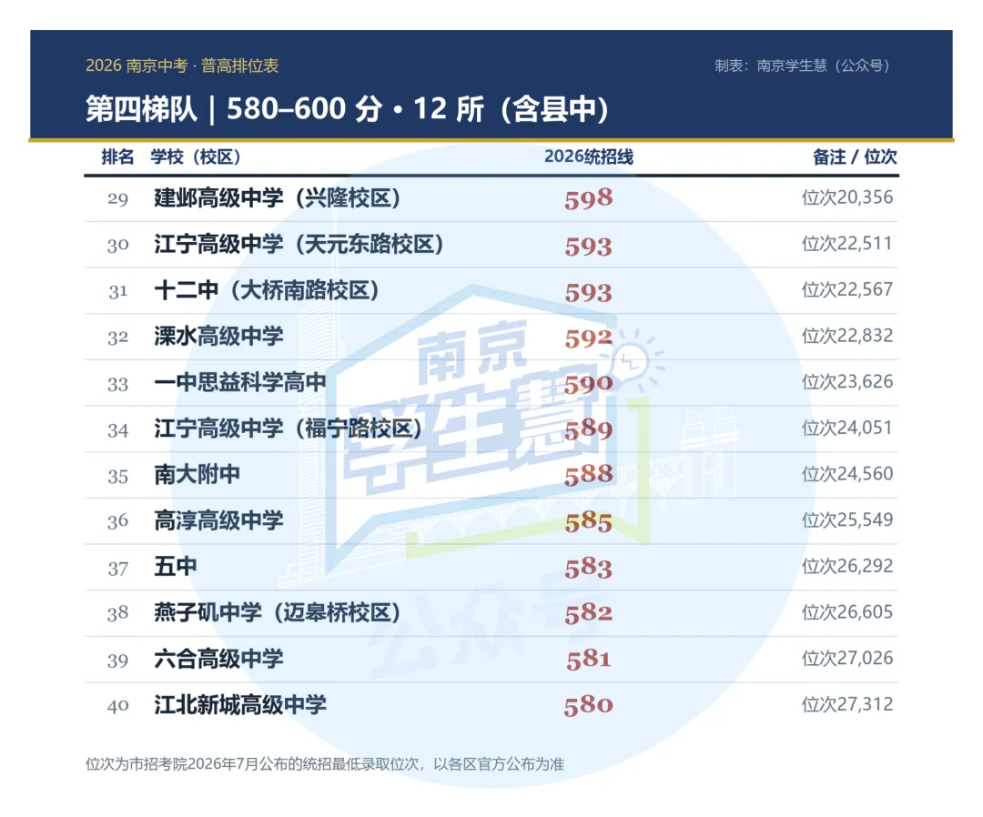 南京中考:多少分上什么高中?-第11张图片-四季读书网 南京中考:多少分上什么高中?-第11张图片-四季读书网