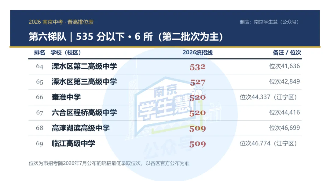 南京中考:多少分上什么高中?-第13张图片-四季读书网 南京中考:多少分上什么高中?-第13张图片-四季读书网