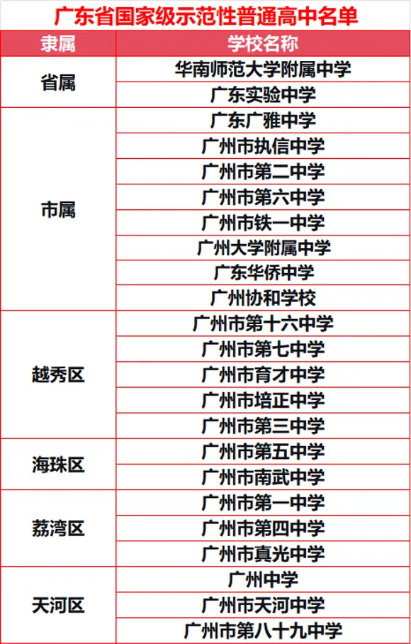 【名校有约】广州中考想冲“优质公办天花板”,先看懂国家级示范性高中录取线-第2张图片-四季读书网