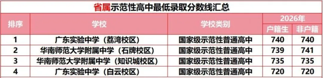 【名校有约】广州中考想冲“优质公办天花板”,先看懂国家级示范性高中录取线-第4张图片-四季读书网