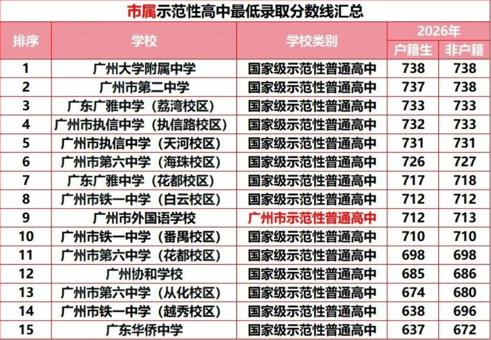 【名校有约】广州中考想冲“优质公办天花板”,先看懂国家级示范性高中录取线-第5张图片-四季读书网