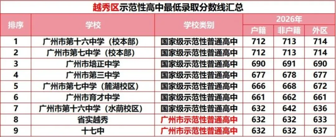 【名校有约】广州中考想冲“优质公办天花板”,先看懂国家级示范性高中录取线-第6张图片-四季读书网