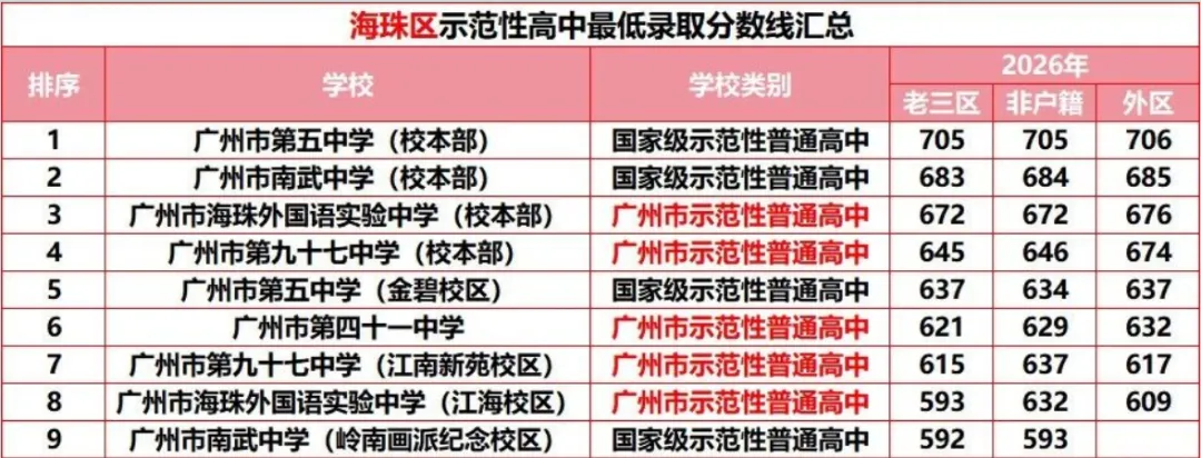 【名校有约】广州中考想冲“优质公办天花板”,先看懂国家级示范性高中录取线-第7张图片-四季读书网